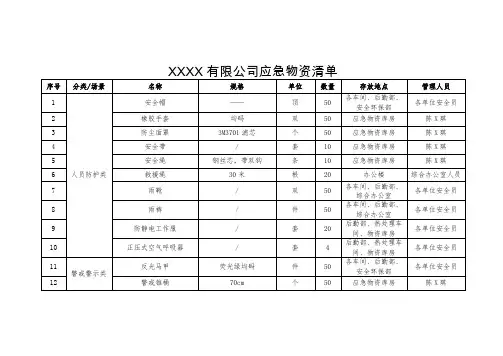 XXXX有限公司应急物资清单