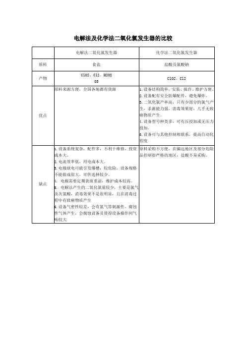 电解法及化学法二氧化氯发生器的比较