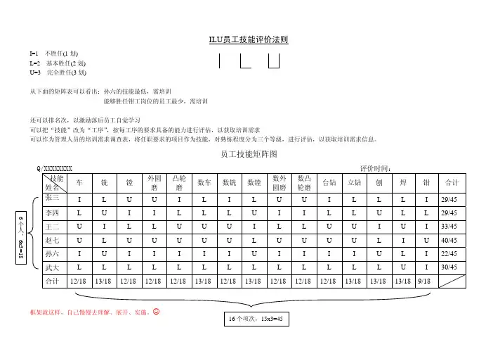 ILU员工技能评价法则