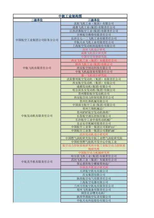 中航工业架构图