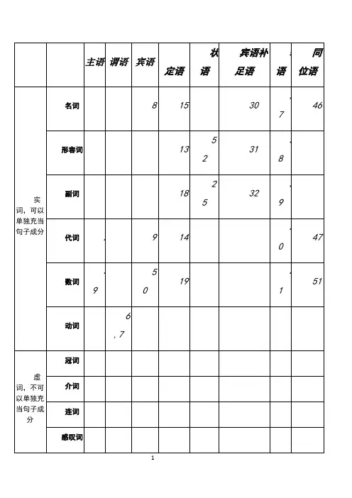 2018英语句子成分分析最实用一览表