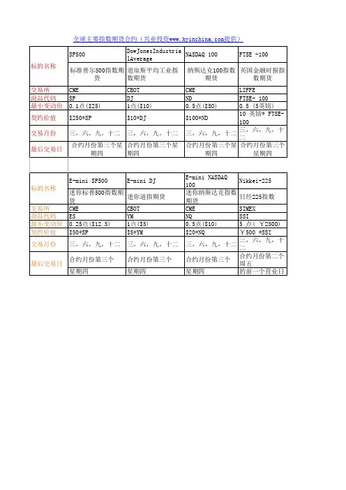 全球主要指数期货合约及交易时间(兴业投资中国hyinchina知识提供)