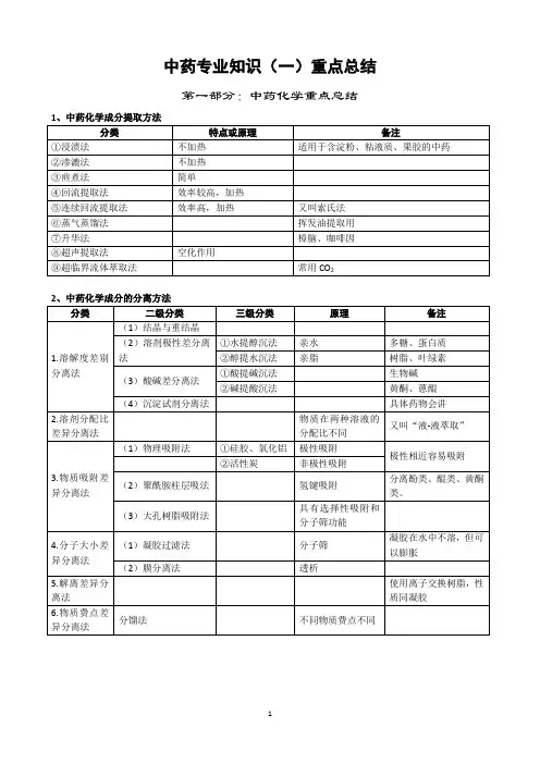 中药执业药师考试 中药一重点横向整理  打印版
