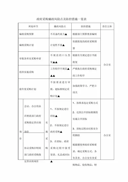 政府采购廉政风险点及防控措施一览表