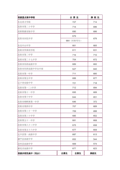 2014沈阳全市所有高中录取分数线