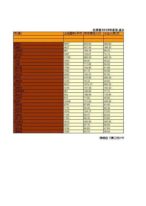 江苏省2018年各市.县主要经济指标统计：GDP进出口社会零售消费品财政收支固定资产房地产人均可支配收入