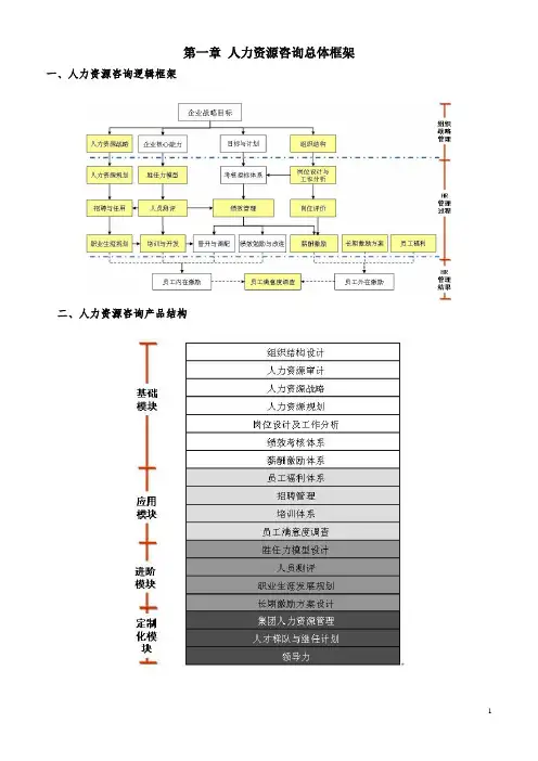 人力资源咨询总体框架(48页)
