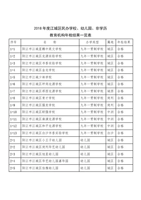 2018年度江城区民办学校、幼儿园、非学历