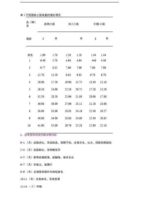 不同周龄小鼠体重的增长情况