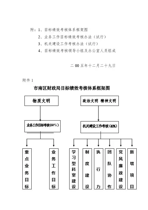 目标绩效考核体系框架图