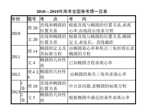2020高考数学大一轮复习指导课件：第九章 圆锥曲线  9.1 椭 圆