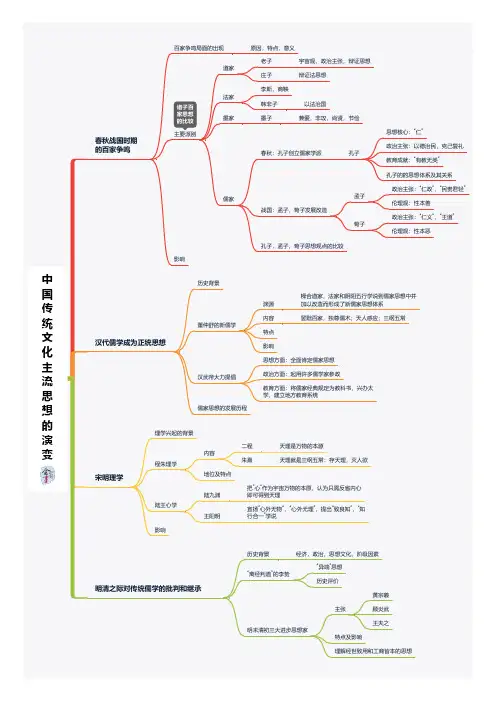 高中历史思维导图：中国传统文化主流思想的演变