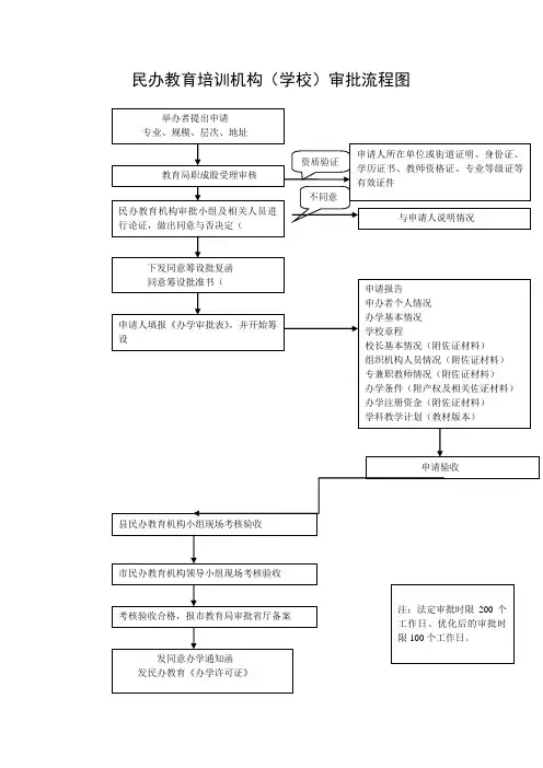 民办教育培训机构学校审批流程图民办教育机构学校审批