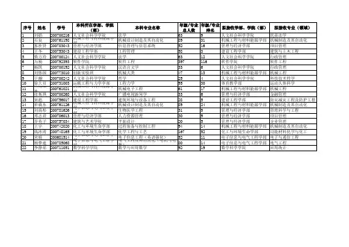 大连理工大学推荐2011届优秀本科毕业生免试攻读本校硕士学位研究生名单(第二批)_20101022153259