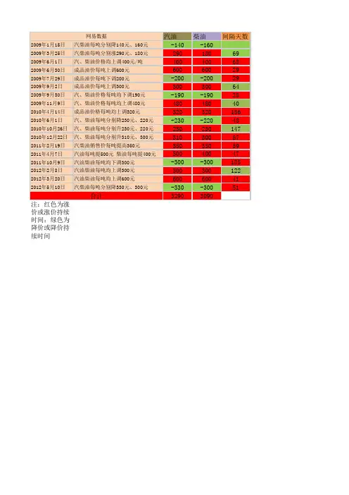 油价涨跌图谱(2009年至今)