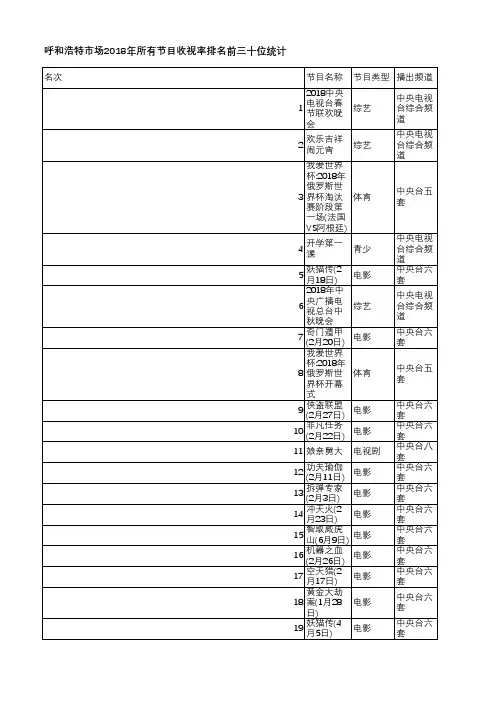 中国电视收视年鉴2019-呼和浩特市场2018年所有节目收视率排名前三十位统计