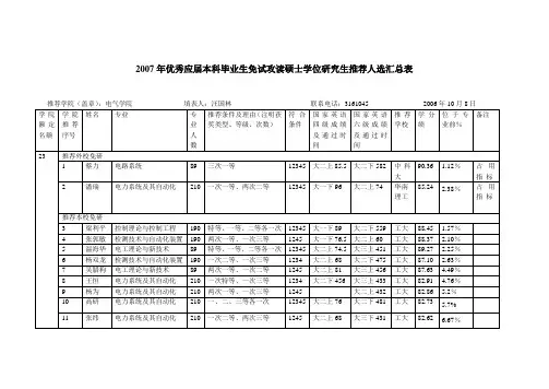 2007年优秀应届本科毕业生免试攻读硕士学位研究生推荐人选汇总表