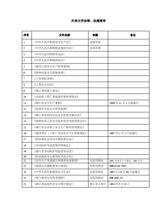 外来文件、法律、法规清单