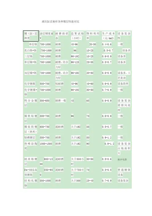 液压缸活塞杆各种镀层性能对比