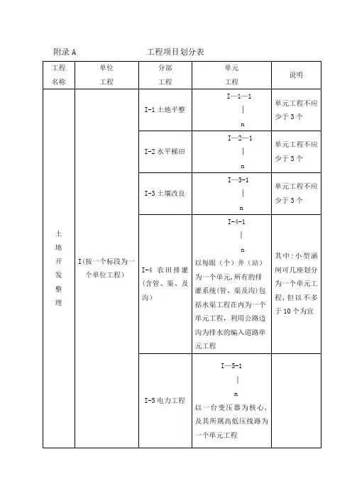 土地整理工程项目施工质量评定表