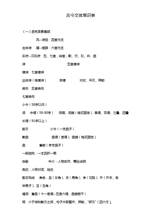 (完整版)古今文体常识表