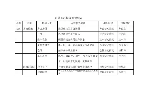 组织内外部环境因素识别表