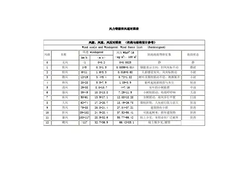 详细风力等级和风速对照表(带海面状态)