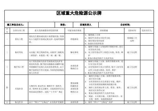 重大危险源公示牌