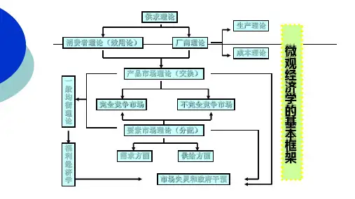 西方经济学模块7 市场失灵分析