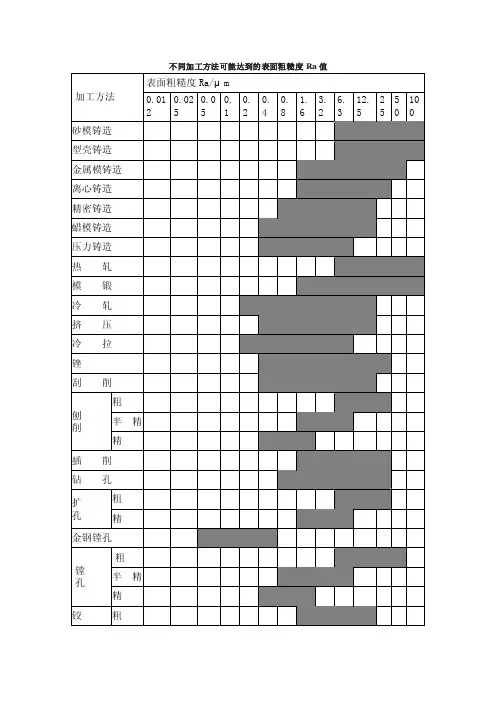 加工方法与表面粗糙度Ra值