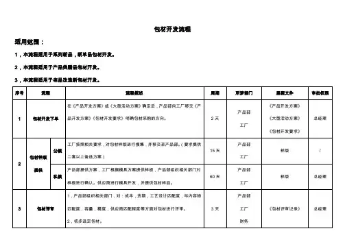 包材采购开发流程(全面开发)