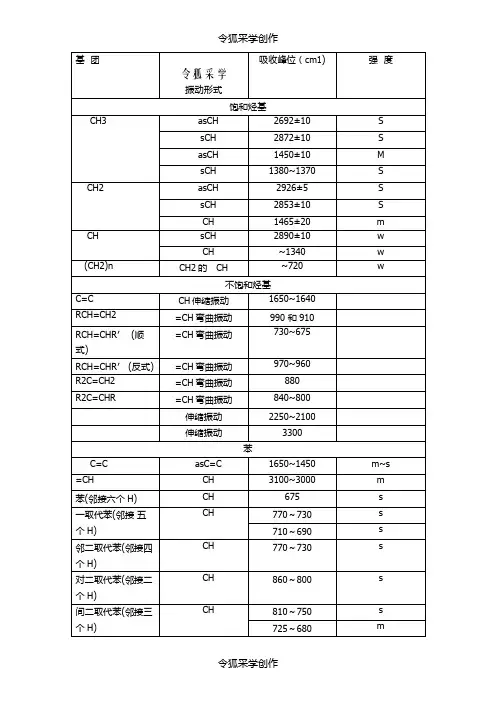 红外光谱各基团出峰位置