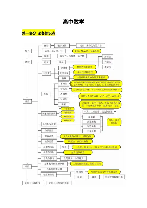 高中数学(高一至高三)知识点汇总