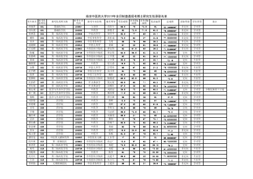 南京中医药大学2019年全日制普通招考博士研究生拟录取名单