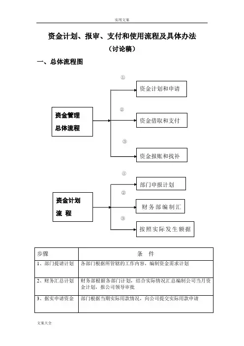 资金管理系统总体流程图