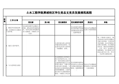 党员发展流程