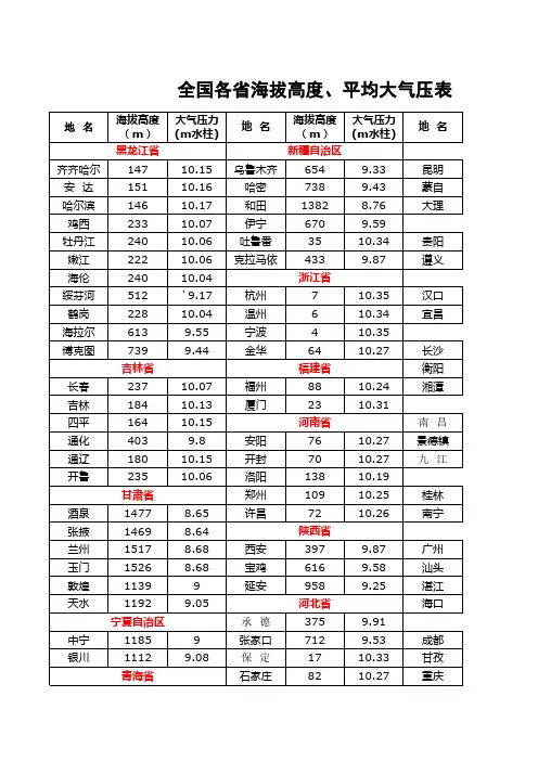 全国各省海拔高度 平均大气压表