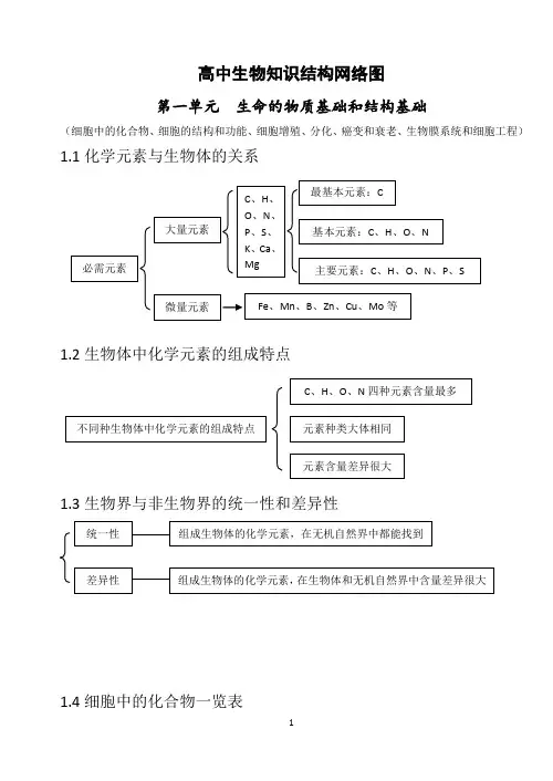 高中生物知识结构网络图(完整版)