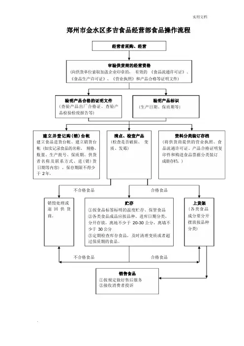 操作流程——零售预包装食品(实物经营)流程图