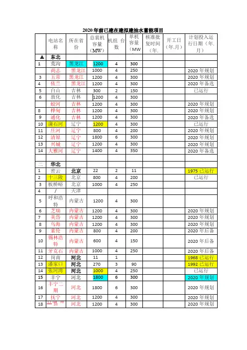 2020年前后抽水蓄能电站已建在建规划项目一览表