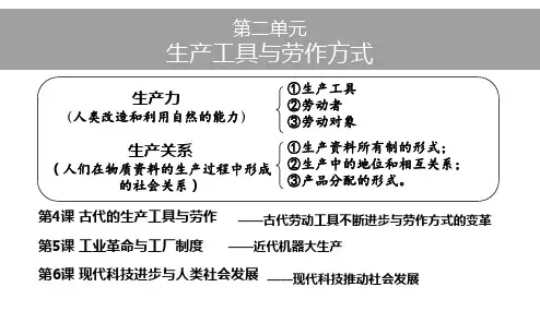第4课古代的生产工具与劳作+课件--高二历史统编版(2019)选择性必修2经济与社会生活