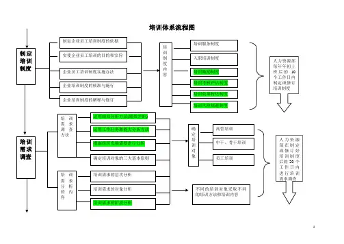 培训体系流程图[1]