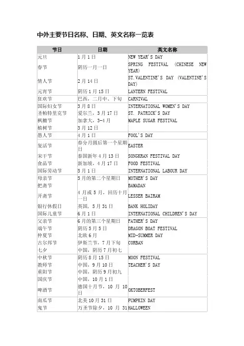 中外主要节日名称、日期、英文名称一览表