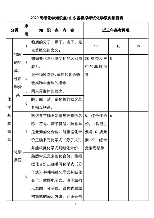 山东高考+2020模拟高考化学知识点双向细目表