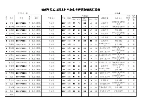 德州学院2011届本科毕业生考研录取情况汇总表