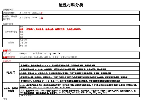 磁性材料分类