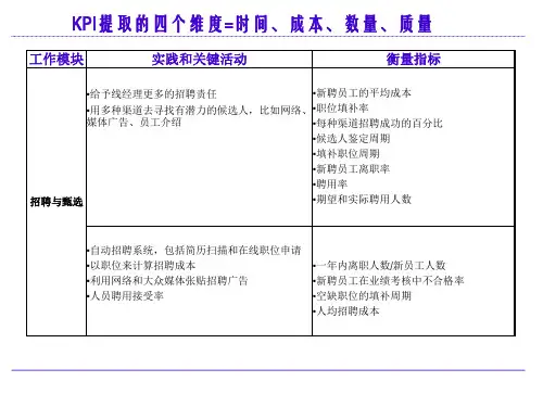 人力资源部HR的KPI指标库