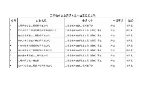 工程勘察企业资质专家审查意见汇总表