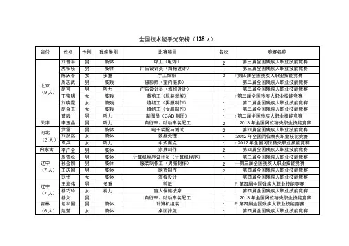 全国技术能手光荣榜(138人)