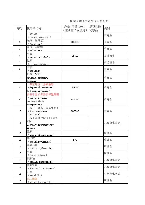 化学品清单按类别
